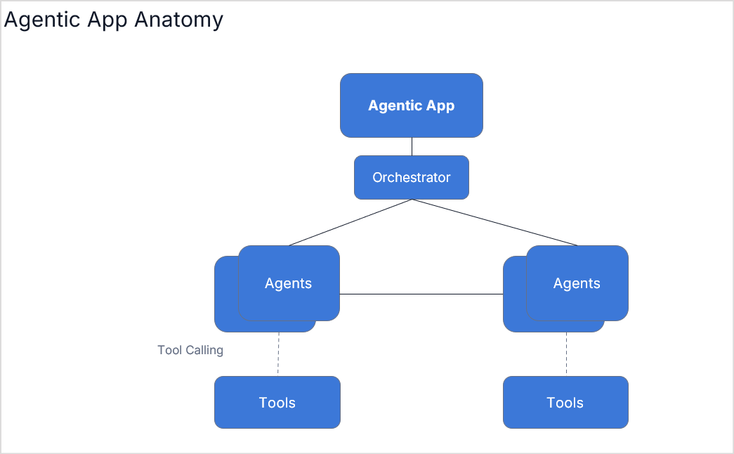 Agentic App Anatomy Anatomy