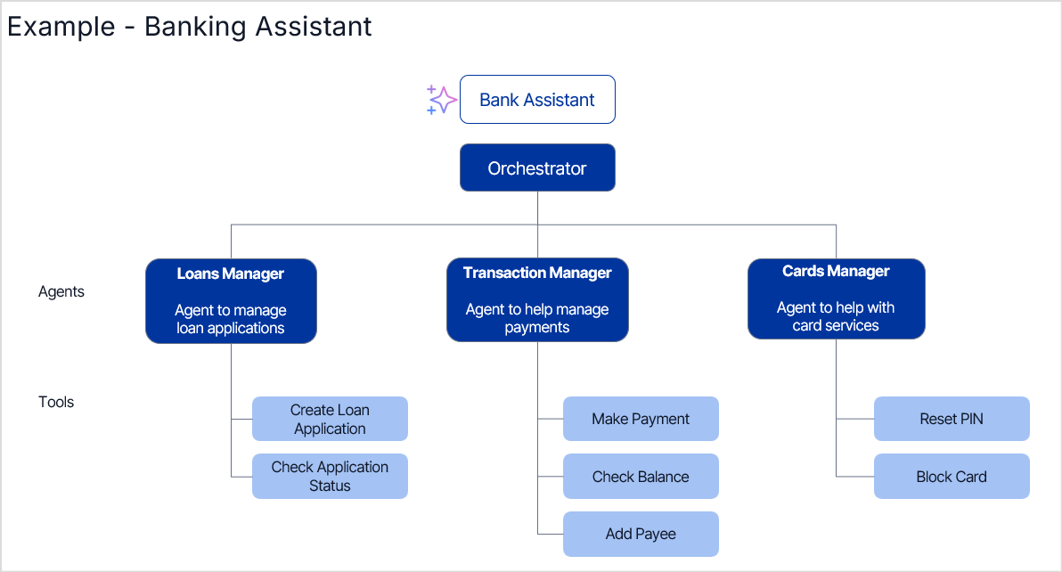Banking example Banking Example