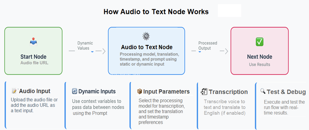 how audio to text works