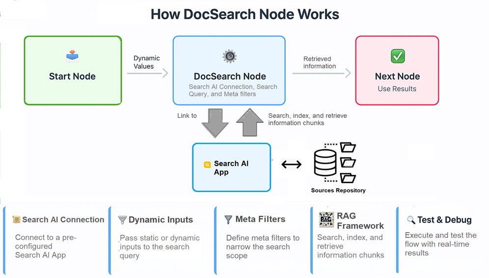 how doc search works