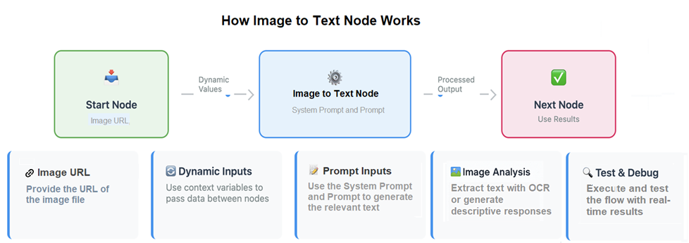 how image to text works