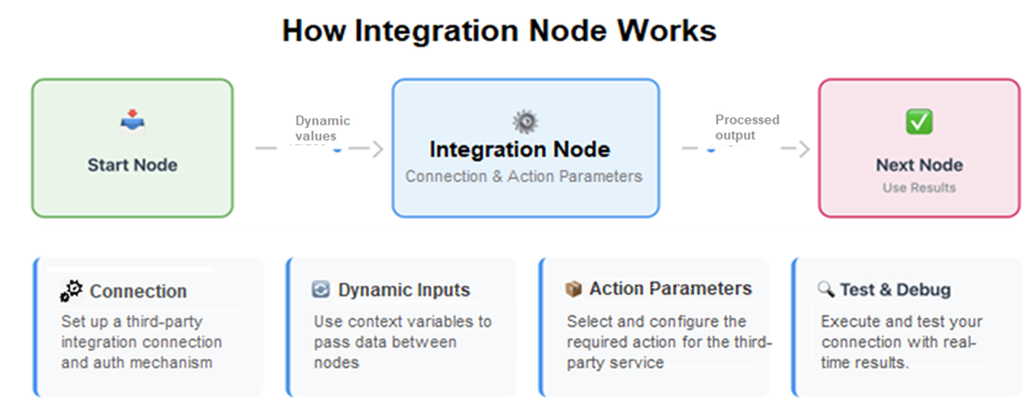 how integration node works