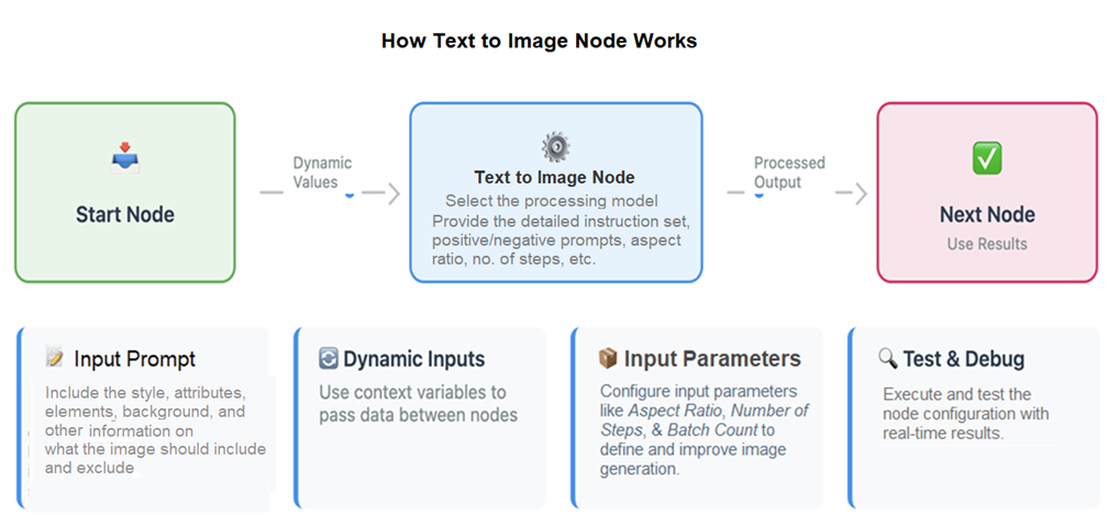 how text to image works