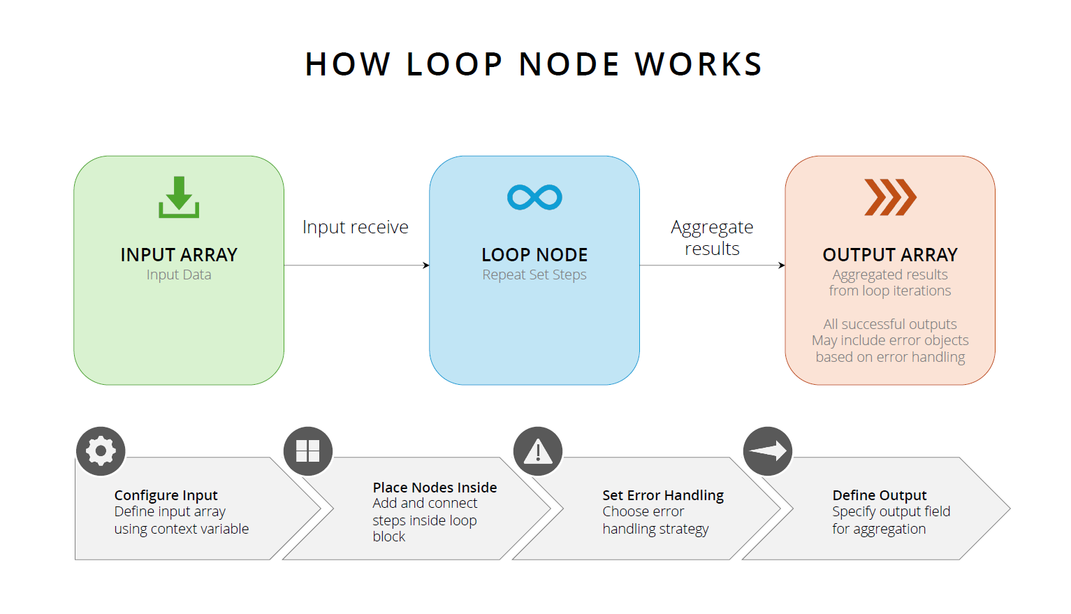 loop node