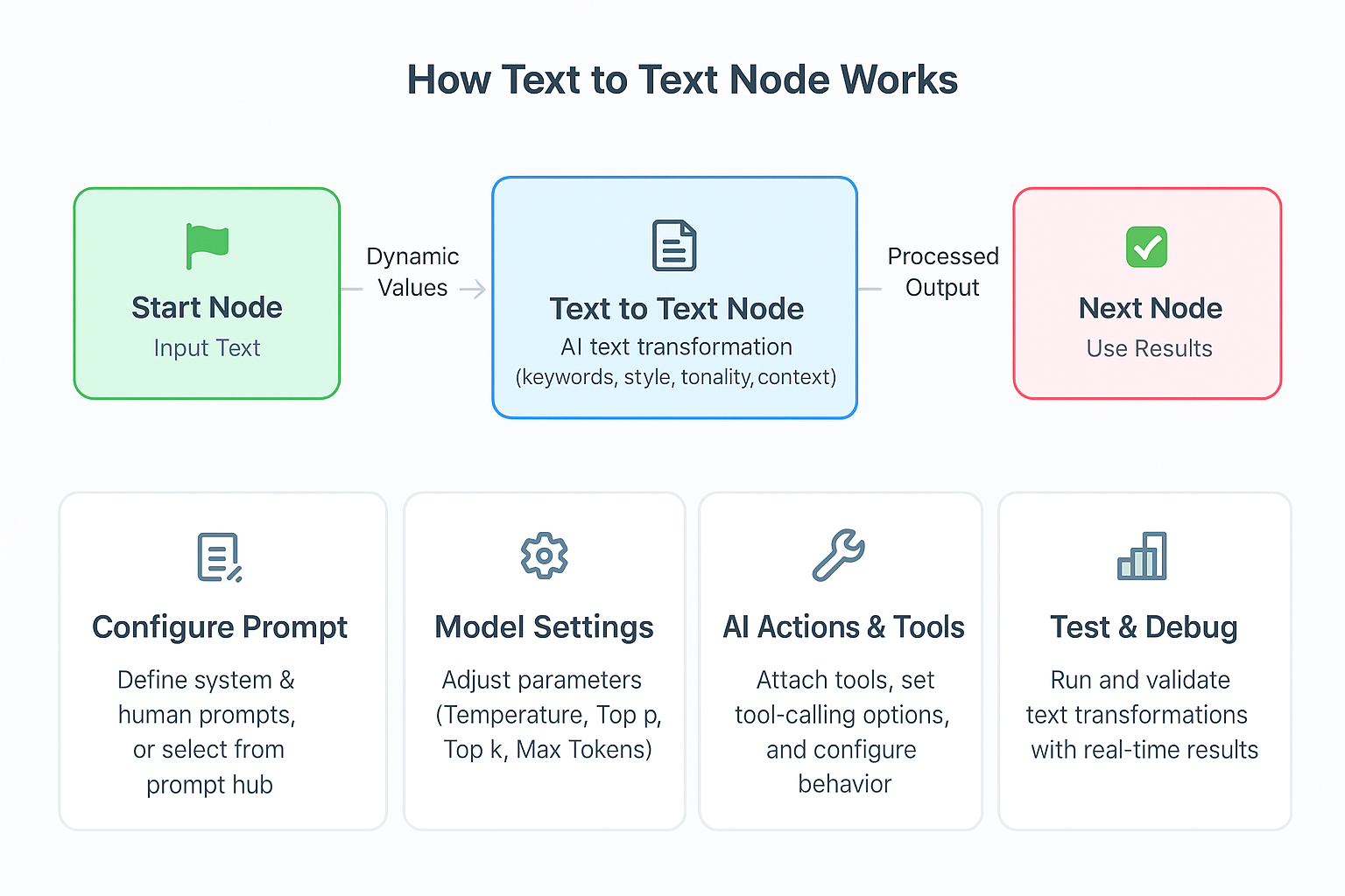Text to Text Node